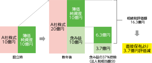 B社貸借対照表(相続税評価額)