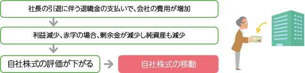 退職金による自社株対策のイメージ