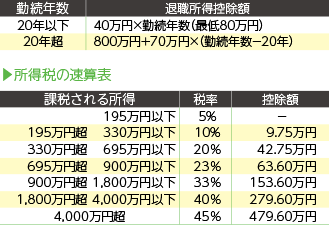所得税の速算表