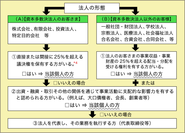 法人の形態