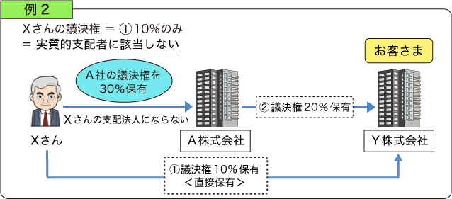 例2