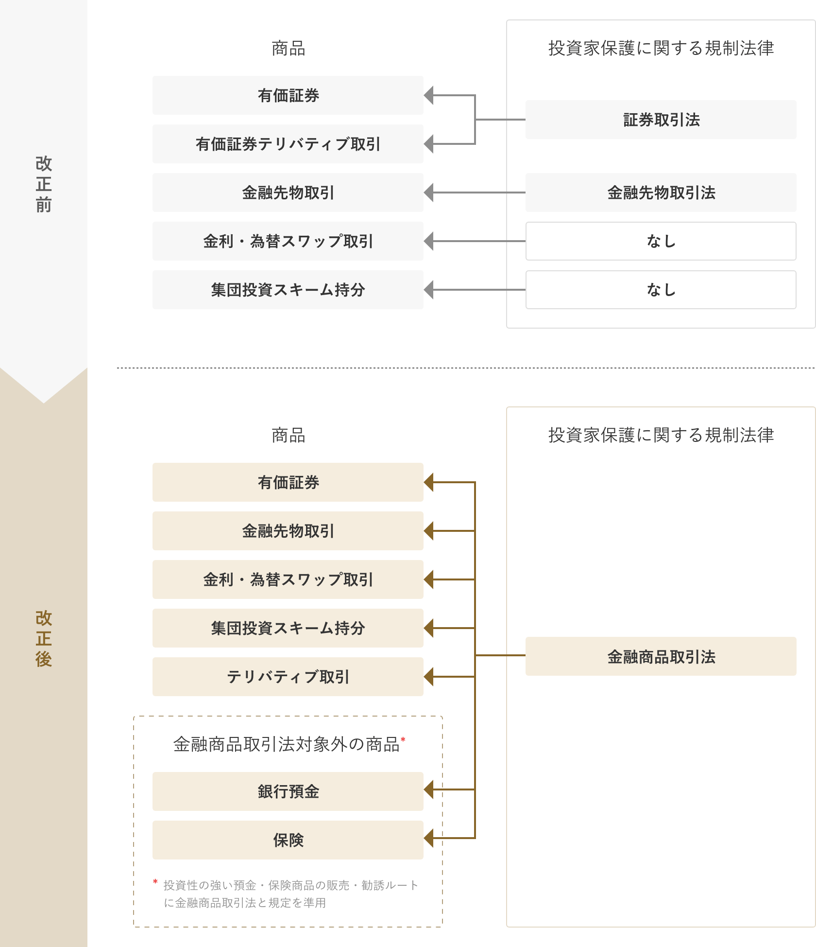 投資家保護に関する規制法律の廃止・改正・統合イメージ図