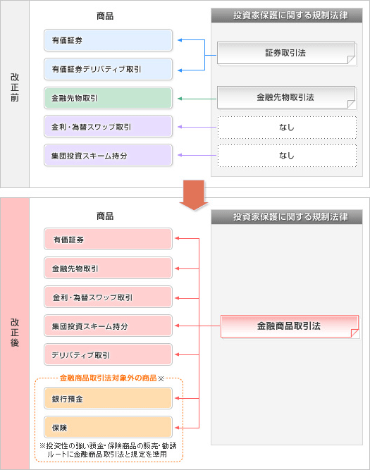 販売 と 商品 は 法 金融