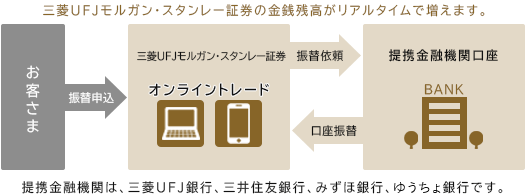 「カンタン振替」のサービス概要