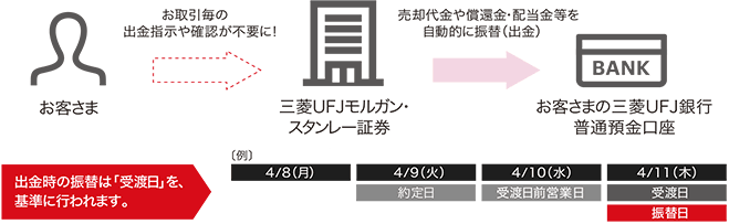 Ufj 証券 三菱