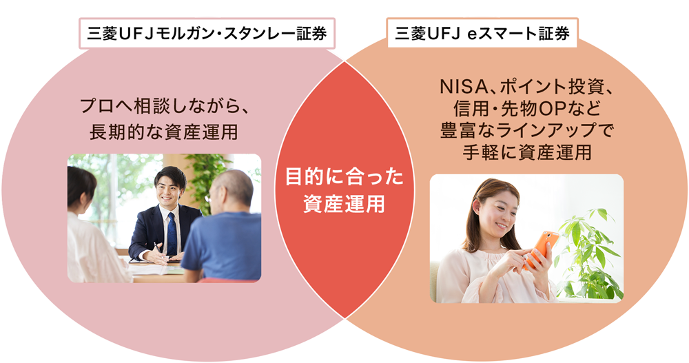 三菱UFJモルガン・スタンレー証券 プロへ相談しながら、長期的な資産運用 目的に合った資産運用 三菱UFJ eスマート証券 クレカ積立・ポイント投資など手軽に資産運用
