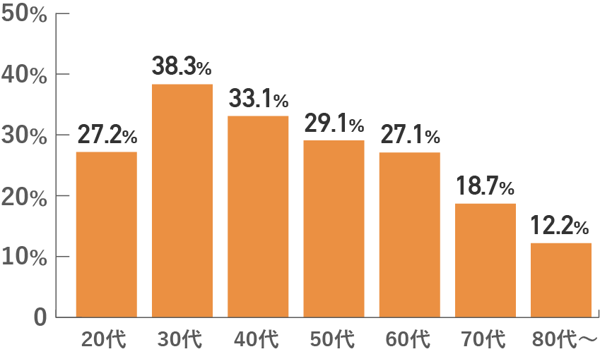 年代別NISA口座数（2025年6月末時点）