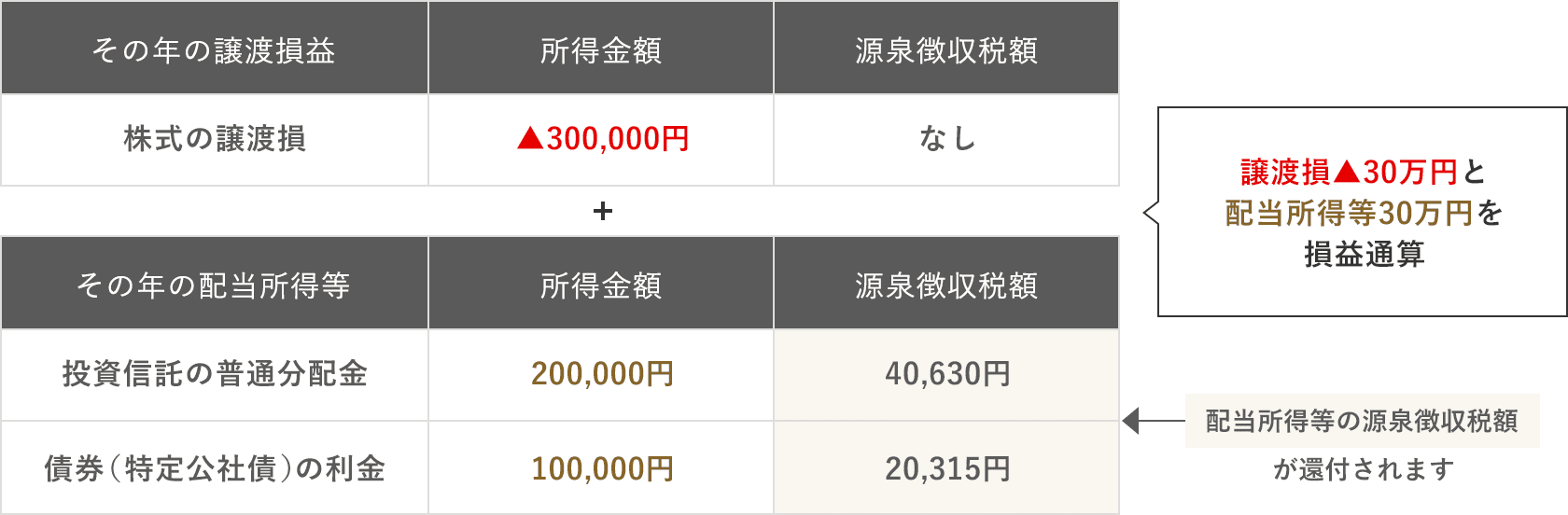 計算例　(その年の譲渡損益)株式の譲渡損(所得金額)▲300,000円(源泉徴収税額)なし＋(その年の譲渡損益)投資信託の普通分配金(所得金額)200,000円(源泉徴収税額)40,630円＋(その年の譲渡損益)債券（特定公社債）の利金(所得金額)100,000円(源泉徴収税額)20,315円　譲渡損▲30万円と配当所得等30万円を損益通算 配当所得等の源泉徴収税額が還付されます