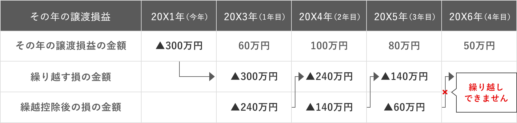 計算例：(その年の譲渡損益)その年の譲渡損益の金額、繰り越した損の金額、繰越控除後の損の金額