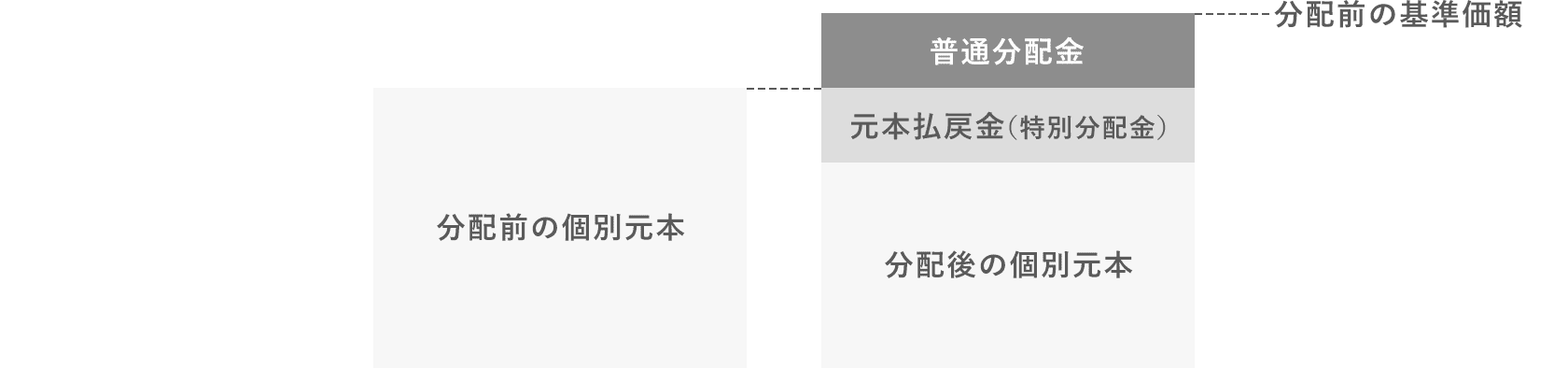 普通分配金と元本払戻金（特別分配金）イメージ