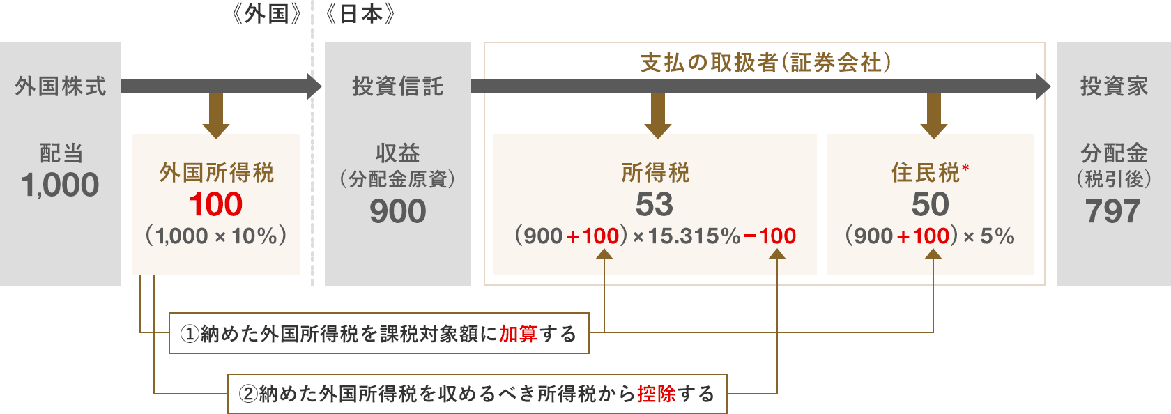 二重課税調整のイメージ