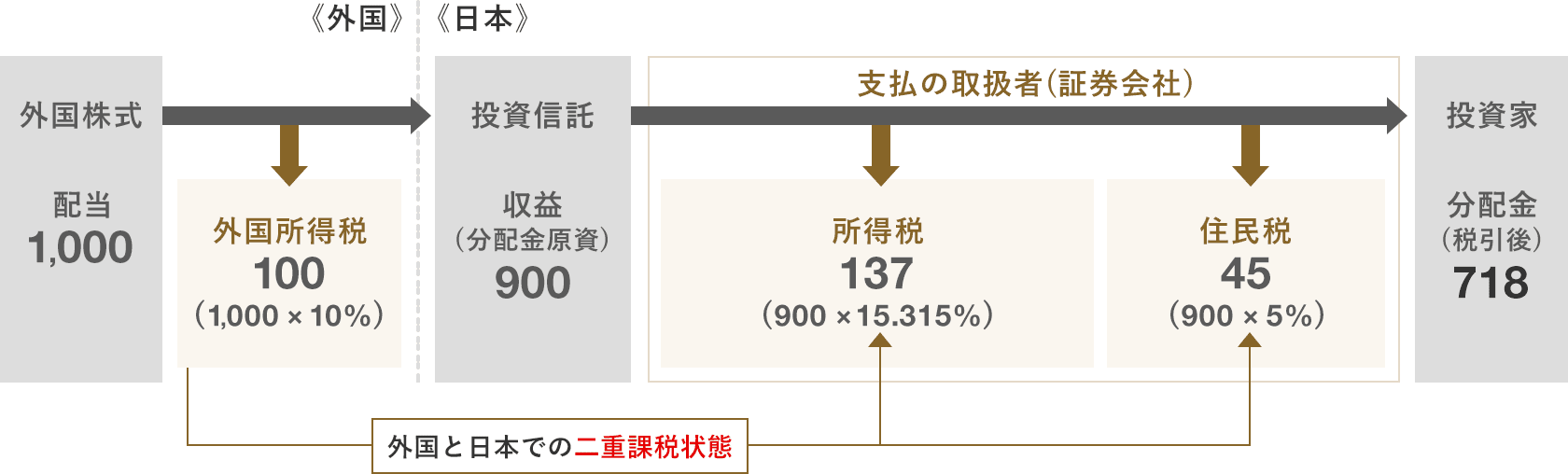 二重課税調整がない場合