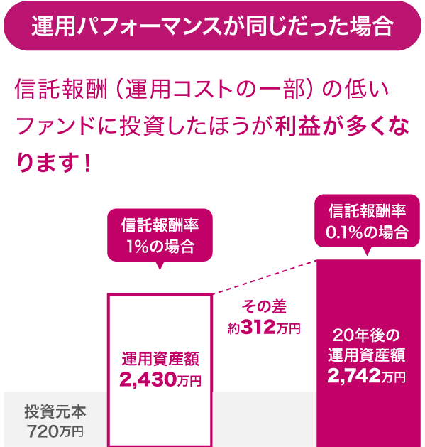 運用パフォーマンスが同じだった場合　信託報酬（運用コストの一部）の低いファンドに投資したほうが利益が多くなります！