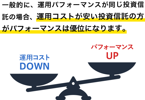 一般的に、運用パフォーマンスが同じ投資信託の場合、運用コストが安い投資信託の方がパフォーマンスは優位になります。