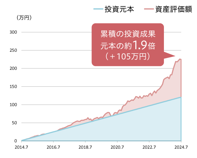 累積の投資成果 元本の約1.8倍（＋102万円）