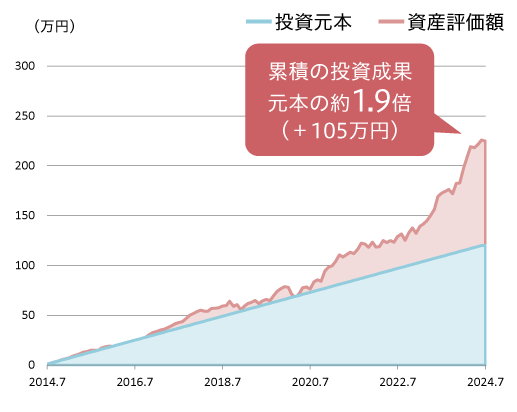 累積の投資成果 元本の約1.8倍（＋102万円）