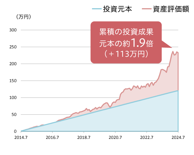 累積の投資成果 元本の約1.9倍（＋113万円）
