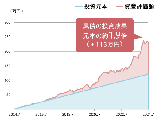 累積の投資成果 元本の約1.9倍（＋113万円）
