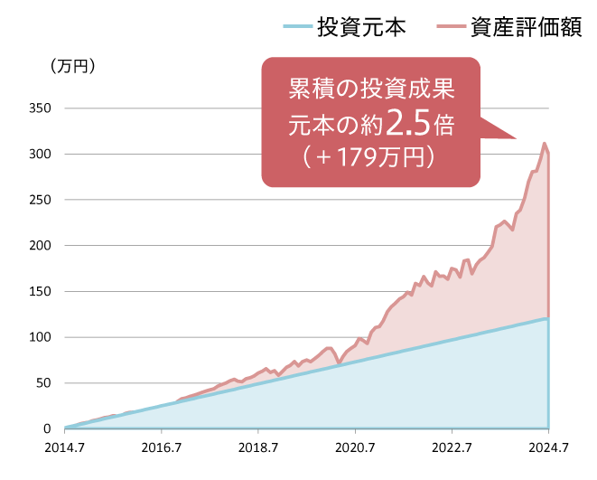 累積の投資成果 元本の約2.5倍（＋179万円）