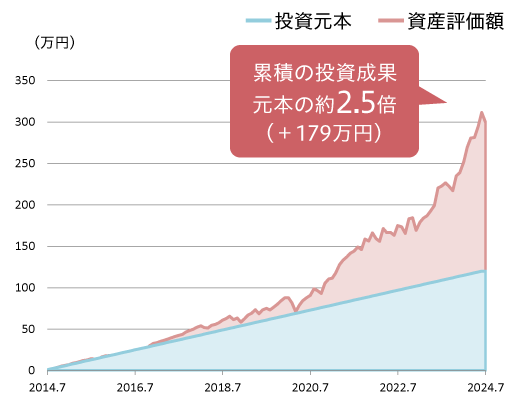 累積の投資成果 元本の約2.5倍（＋179万円）
