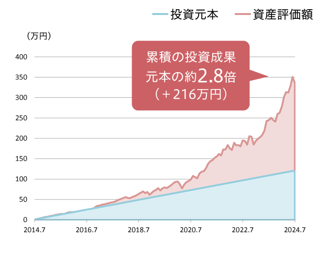 累積の投資成果 元本の約2.8倍（＋216万円）