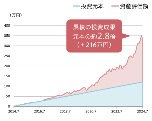 累積の投資成果 元本の約2.7倍（＋204万円）