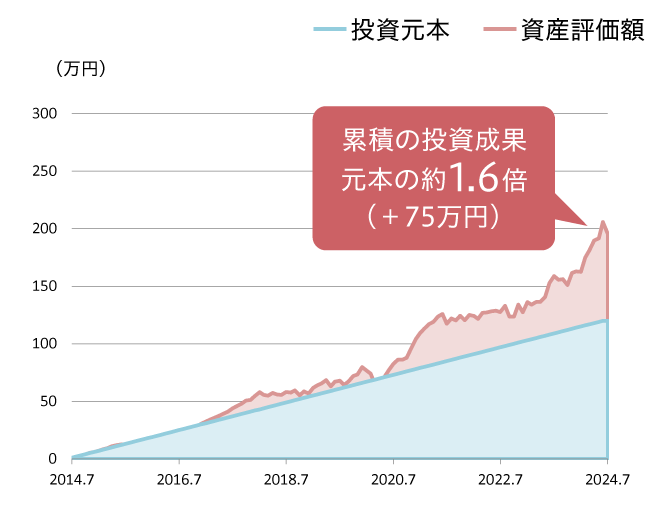 累積の投資成果 元本の約1.6倍（＋75万円）