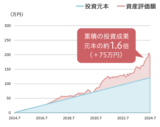 累積の投資成果 元本の約1.6倍（＋75万円）