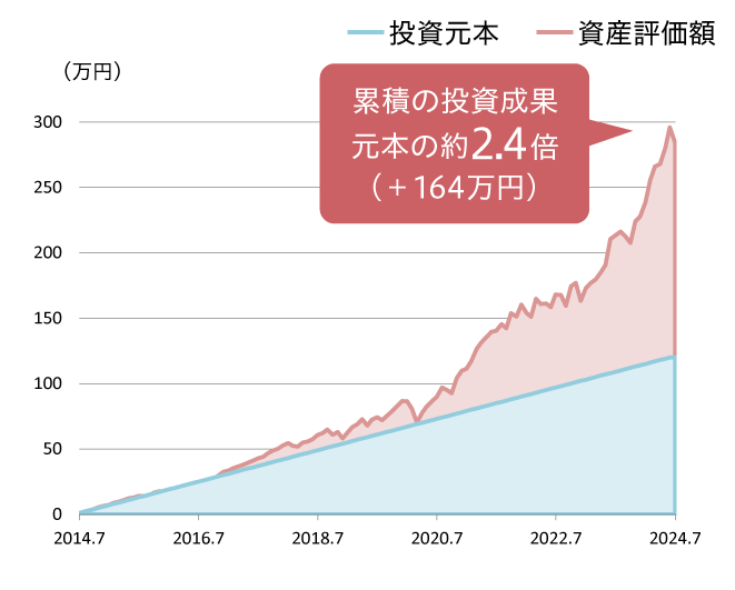 累積の投資成果 元本の約2.4倍（＋164万円）