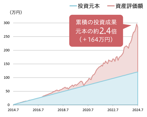 累積の投資成果 元本の約2.4倍（＋164万円）