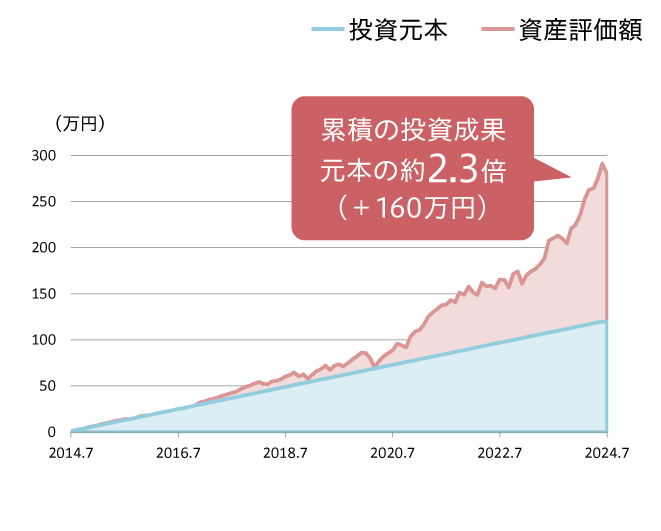 累積の投資成果 元本の約2.2倍（＋148万円）