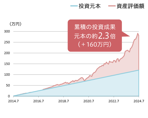 累積の投資成果 元本の約2.2倍（＋148万円）