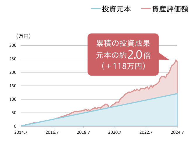累積の投資成果 元本の約2.0倍（＋118万円）