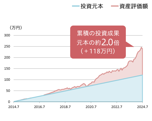 累積の投資成果 元本の約1.9倍（＋109万円）