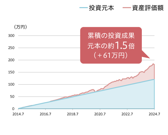 累積の投資成果 元本の約1.5倍（＋57万円）