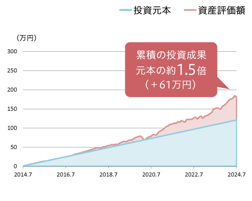 累積の投資成果 元本の約1.5倍（＋57万円）