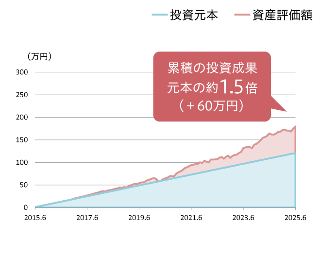 累積の投資成果 元本の約1.5倍（＋60万円）