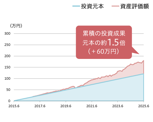 累積の投資成果 元本の約1.5倍（＋60万円）
