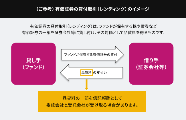 有価証券の貸付取引(レンディング）のイメージ 有価証券の貸付取引（レンディング）は、ファンドが保有する株や債券など有価証券の一部を証券会社等に貸し付け、その対価として品貸料を得るものです。品貸料の一部を信託報酬として委託会社と受託会社が受け取る場合があります。