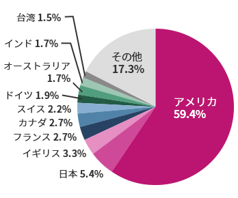 組入れ上位10ヵ国・地域のグラフ