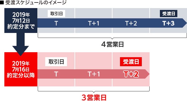 受渡スケジュールのイメージ