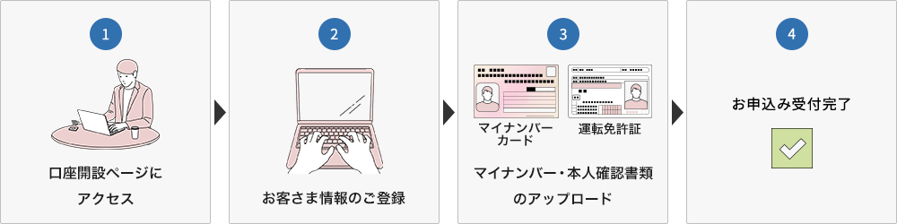 ウェブサイトでお申込みの流れ