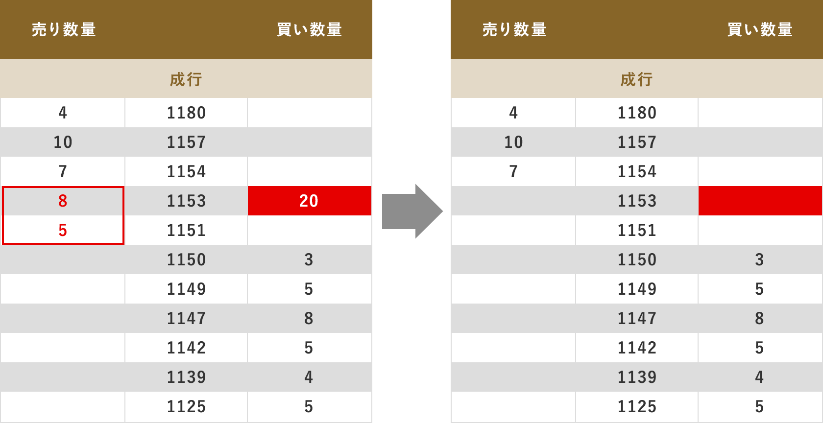 A株 520円(指値)1,000株買いの注文が全約定したら、以下3つの複数銘柄の注文を発注 B株 売り380円 2,000株 C株 売り成行 1,000株 D株 買い 不成 700円 1,000株