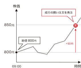 株価が「始値+50円」以上になったら、成行で買いたい。