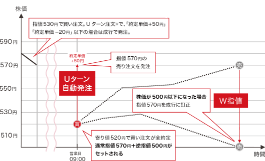 指値530円で、11営業日先までの買いの繰越注文を出しておき、この買い注文が約定したらUターン注文Rを発注する。　このUターン注文Rで、「約定単価＋50円」で指値をしつつ、もし「約定単価－20円」以下になったら損失が拡大する前に成行で売りたい