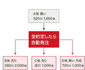 A株 520円(指値)1,000株買いの注文が全約定したら、以下3つの複数銘柄の注文を発注 B株 売り380円 2,000株 C株 売り成行 1,000株 D株 買い 不成 700円 1,000株