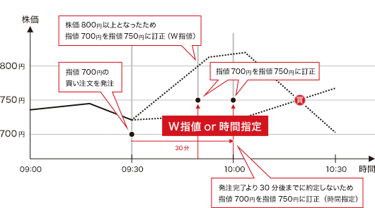 指値700円で発注、株価800円以上、または、発注完了より30分後までに約定しない場合、指値750円に訂正。