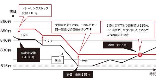 現値841円、安値840.8円。下落基調でまだ下がりそうだが、下げ切った後は、反発すると思うので「安値+10円」のトレーリングストップで買いたい(逆指値850.8円) 株価は、815円まで下がり逆指値は825円となり、825円まで株価がリバウンドしたところで成行の買いが発注されます。