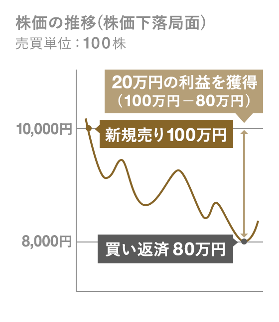 その2.「売り」からはじめられるので値下がりしそうな株式等でも利益を期待できる