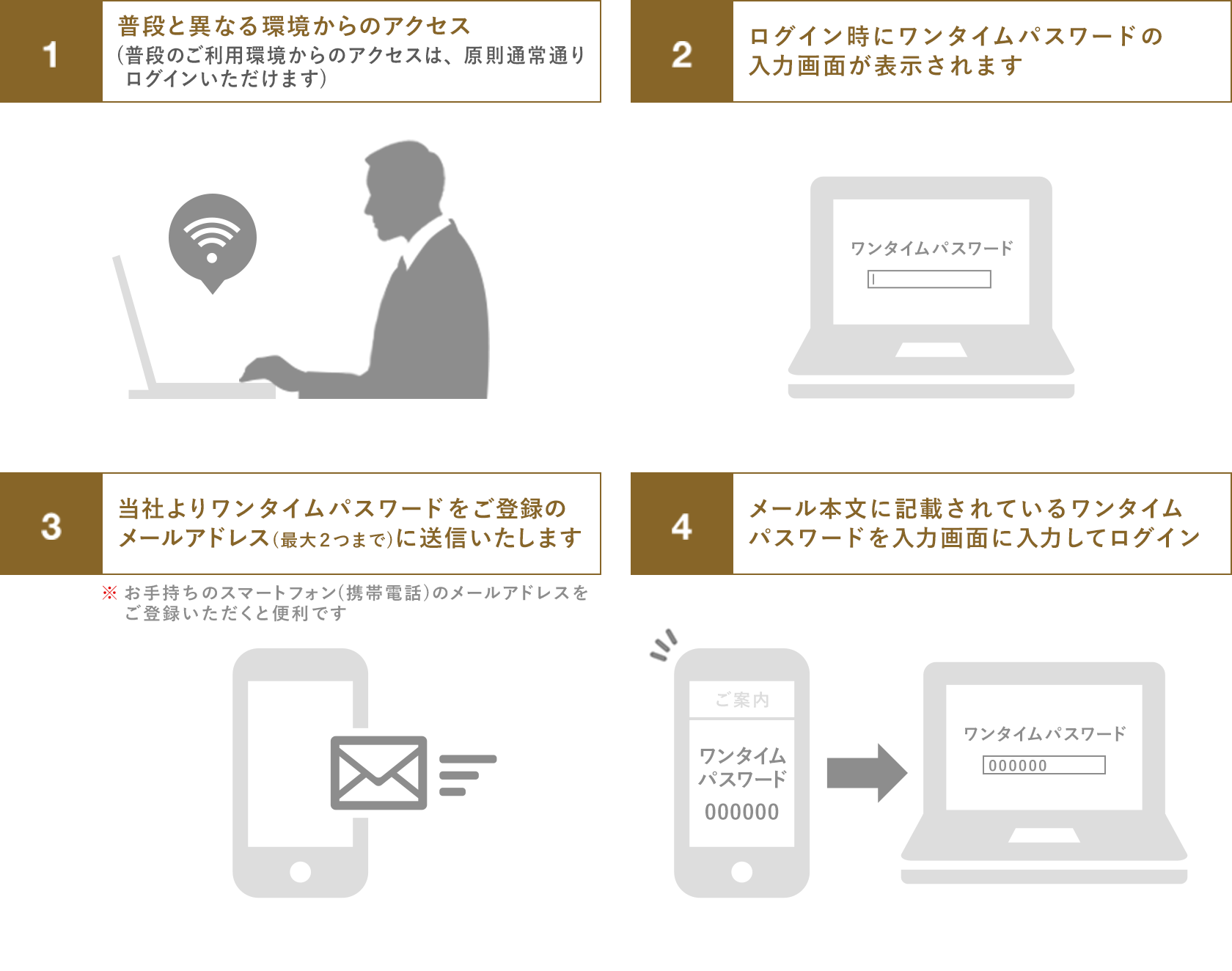 1.普段の異なる環境からのアクセス 2.ログイン時にワンタイムパスワードの入力画面が表示されます 3.当社よりワンタイムパスワードをご登録のメールアドレス(最大2つまで)に送信いたします 4.メール本文に記載されているワンタイムパスワードを入力画面に入力してログイン